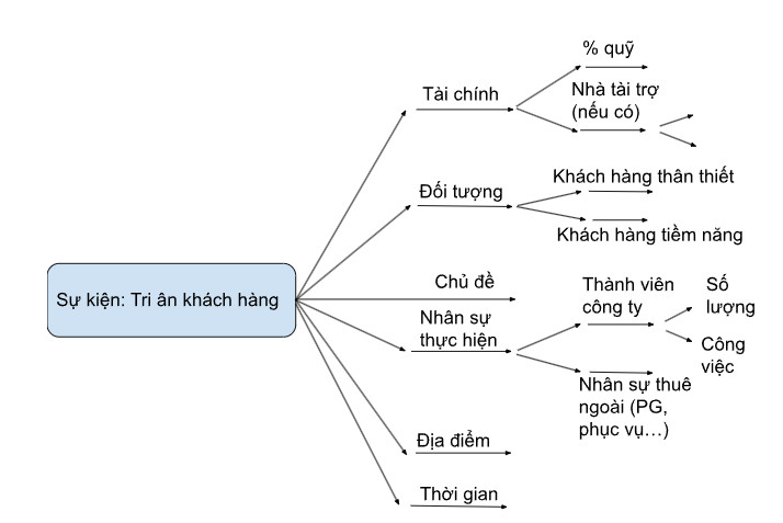 ý tưởng tổ chức sự kiện, trung tâm tổ chức sự kiện, trống đồng palace, mindmap tổ chức sự kiện